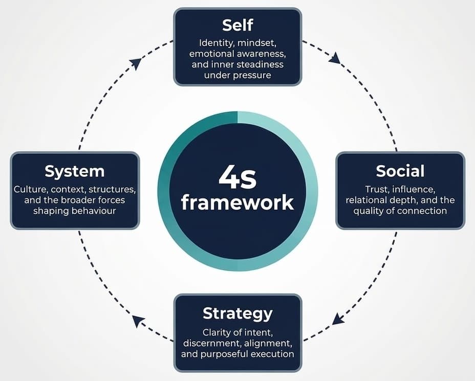 Four S framework – whole system leadership